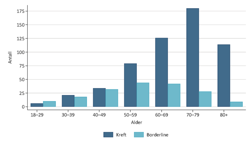 Graf som viser aldersfordeling eggstokkreft