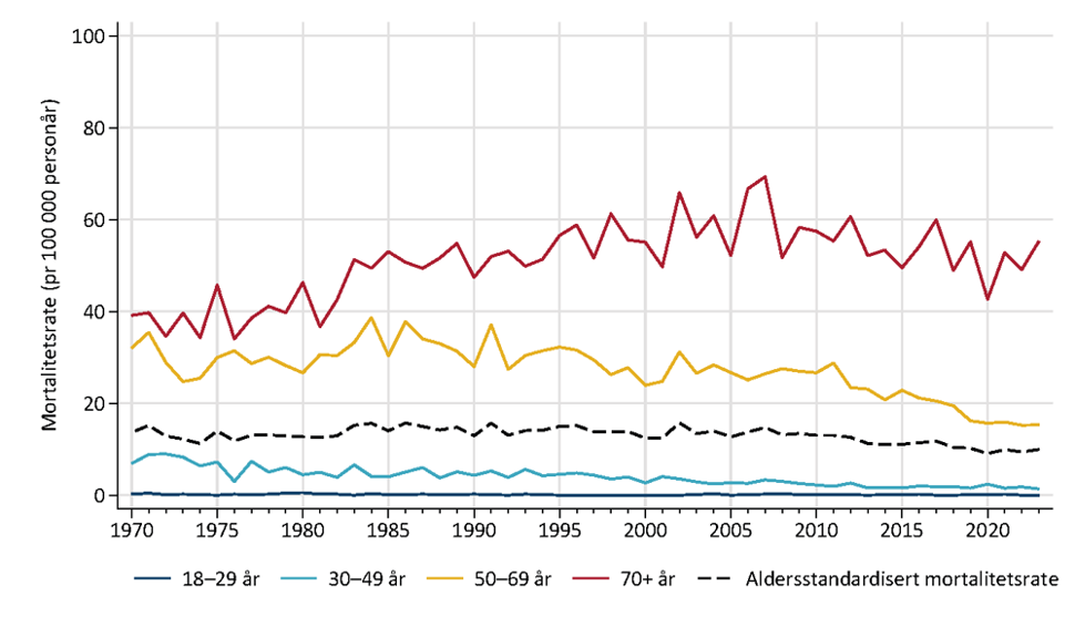 Graf som viser mortalitet for aldersgrupper ved ovarialkreft