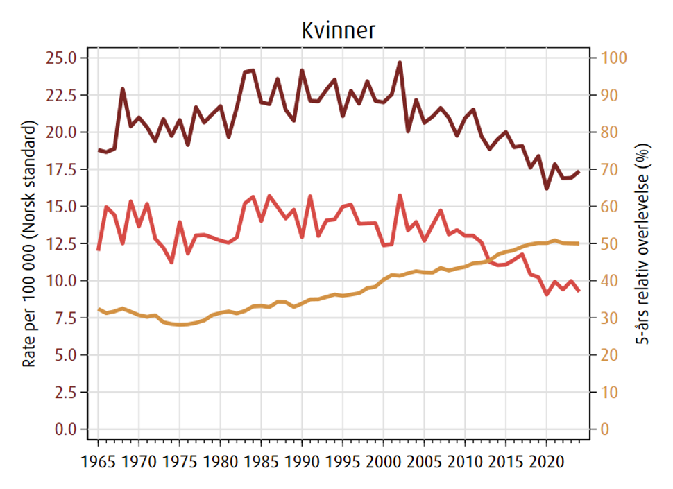 Trender i forekomst, eggstokkreft