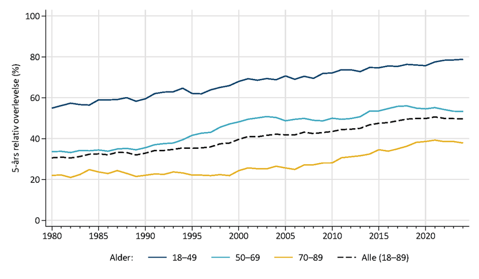 Graf som viser 5-års relativ overlevelse for eggstokkreft