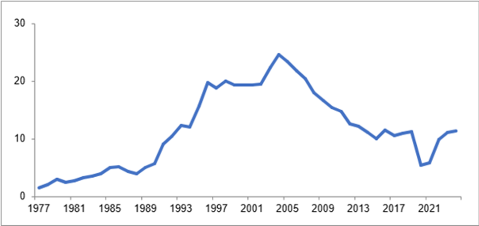 Linjediagram som viser nedgang mellom 2025 og 2021, og så opp igjen.