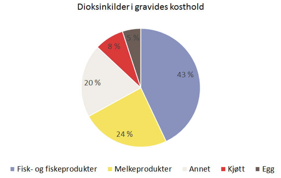 Figur 1. Dioksiner og dioksinliknende PCB (dl-PCB) i kostholdet til gravide, gjennomsnitt. Kategorien "Annet" består av vegetabilsk olje, dressinger, kornprodukter, nøtter og snacks. 
Tre-firedeler av bidraget fra fisk og sjømat kommer fra fet fisk og halvparten av dette igjen kommer fra oppdrettsfisk. 
Bidragene fra ulike matvaregrupper er oppgitt som prosentandeler TE og er basert på gjennomsnittlig inntak av dioksiner og dl-PCB. Basert på tall fra Den norske mor og barn-undersøkelsen (Caspersen, 2013). 
 Folkehelseinstituttet