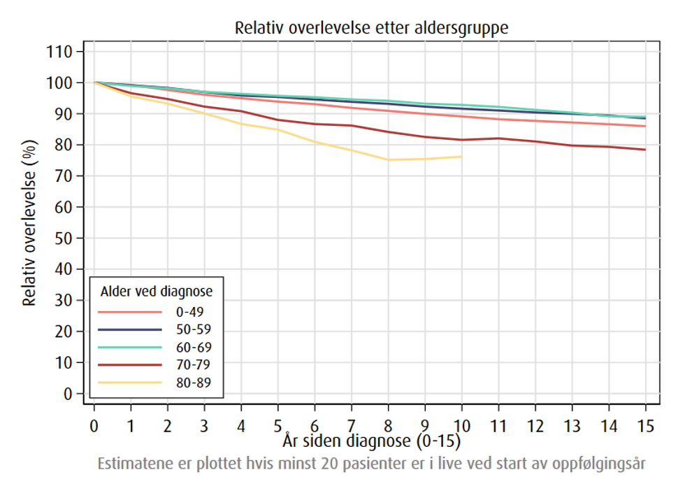 Relativ overlevelse av brystkreft opp til 15 år etter diagnose fordelt på alder i perioden 2020-2024.