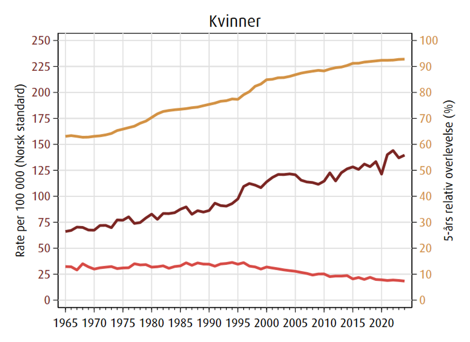 Trender i forekomst (rød), dødelighet (rosa) og 5 års relativ overlevelse (brun) av brystkreft blant kvinner i perioden 1965-2024
