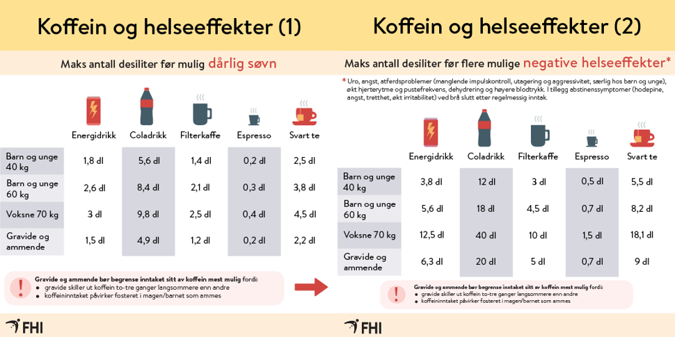 sosiale medier-bilder om koffein og helseeffekter. Illustrasjon.