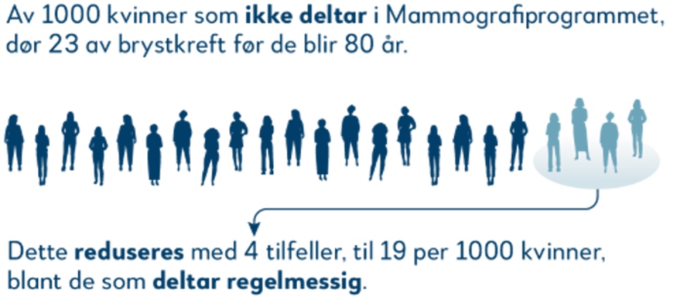Figur som viser effekten på brystkreft ved deltakelse i screening
